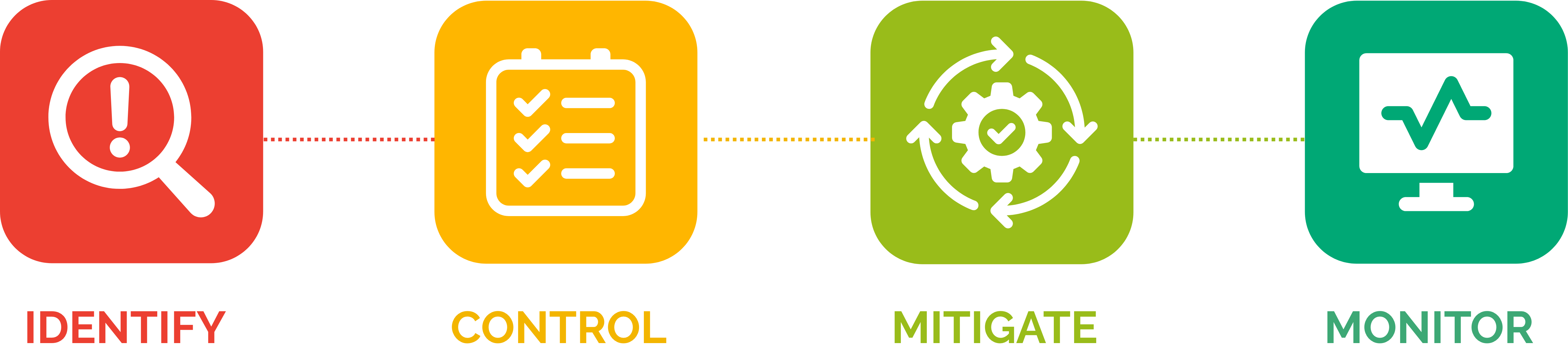 Risk Management Process
